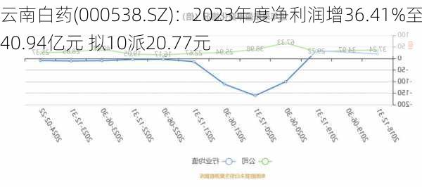 云南白药(000538.SZ)：2023年度净利润增36.41%至40.94亿元 拟10派20.77元