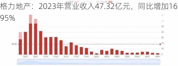 格力地产：2023年营业收入47.32亿元，同比增加16.95%