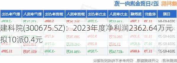 建科院(300675.SZ)：2023年度净利润2362.64万元 拟10派0.4元