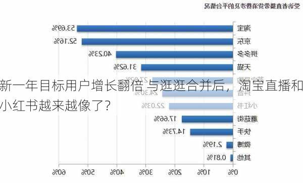 新一年目标用户增长翻倍 与逛逛合并后，淘宝直播和小红书越来越像了？