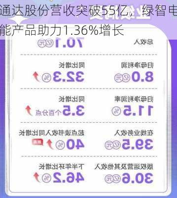 通达股份营收突破55亿，绿智电能产品助力1.36%增长