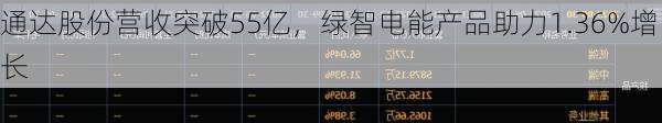 通达股份营收突破55亿，绿智电能产品助力1.36%增长