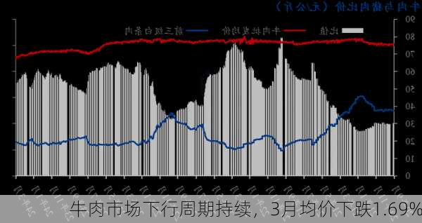 牛肉市场下行周期持续，3月均价下跌1.69%