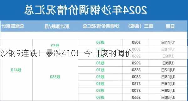 沙钢9连跌！暴跌410！今日废钢调价