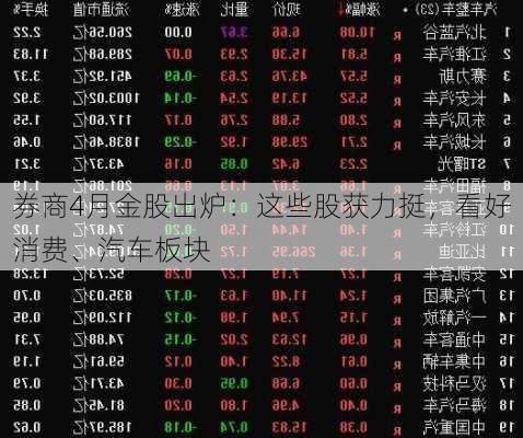 券商4月金股出炉：这些股获力挺，看好消费、汽车板块