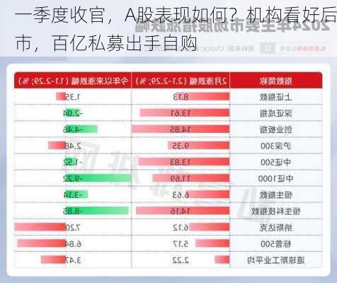 一季度收官，A股表现如何？机构看好后市，百亿私募出手自购