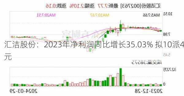 汇洁股份：2023年净利润同比增长35.03% 拟10派4元