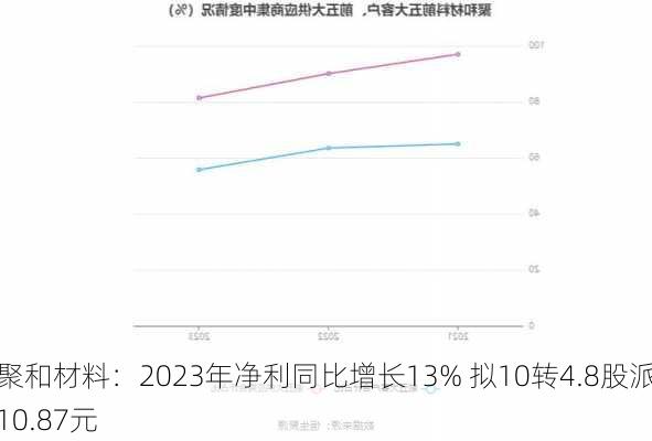 聚和材料：2023年净利同比增长13% 拟10转4.8股派10.87元