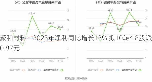 聚和材料：2023年净利同比增长13% 拟10转4.8股派10.87元