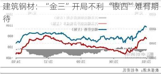 建筑钢材：“金三”开局不利 “银四”难有期待