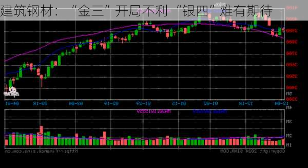 建筑钢材：“金三”开局不利 “银四”难有期待