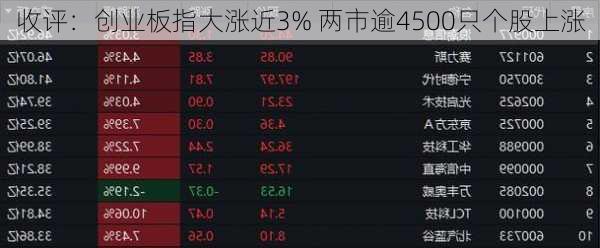 收评：创业板指大涨近3% 两市逾4500只个股上涨