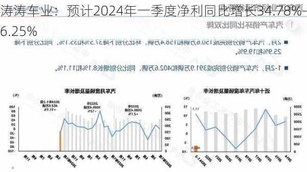 涛涛车业：预计2024年一季度净利同比增长34.78%-46.25%