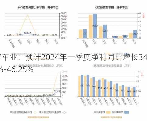 涛涛车业：预计2024年一季度净利同比增长34.78%-46.25%