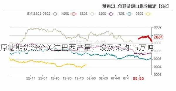 原糖期货涨价关注巴西产量，埃及采购15万吨