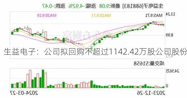 生益电子：公司拟回购不超过1142.42万股公司股份