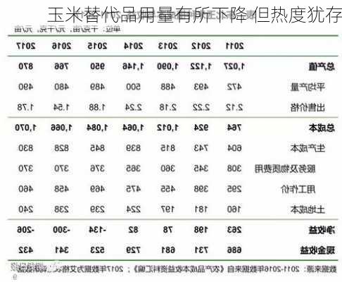 玉米替代品用量有所下降 但热度犹存