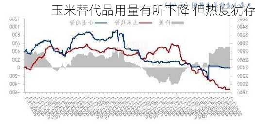 玉米替代品用量有所下降 但热度犹存