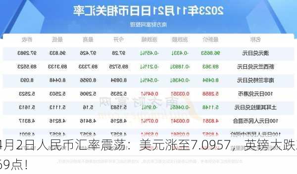 4月2日人民币汇率震荡：美元涨至7.0957，英镑大跌369点！