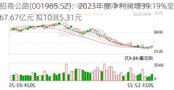 招商公路(001965.SZ)：2023年度净利润增39.19%至67.67亿元 拟10派5.31元