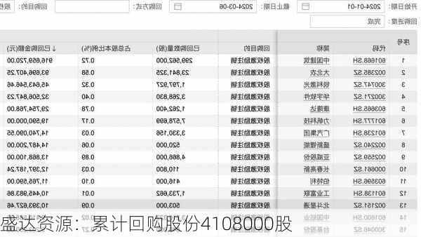 盛达资源：累计回购股份4108000股