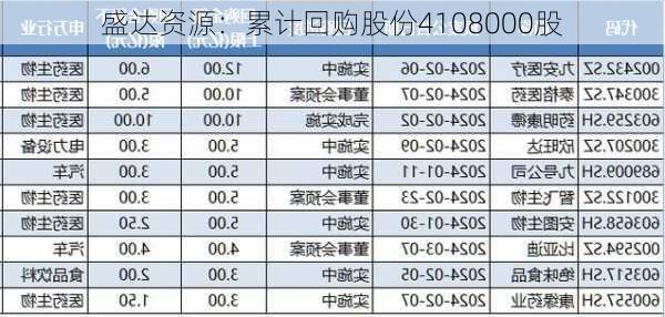 盛达资源：累计回购股份4108000股