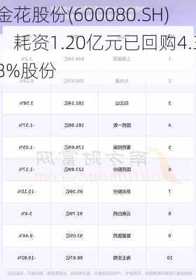 金花股份(600080.SH)：耗资1.20亿元已回购4.38%股份