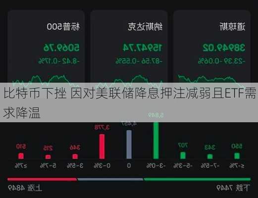 比特币下挫 因对美联储降息押注减弱且ETF需求降温