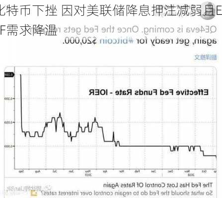 比特币下挫 因对美联储降息押注减弱且ETF需求降温