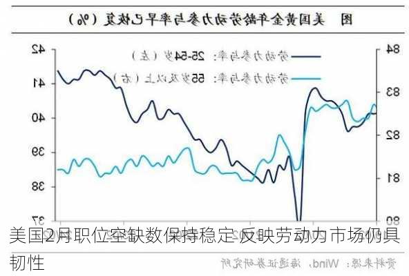 美国2月职位空缺数保持稳定 反映劳动力市场仍具韧性