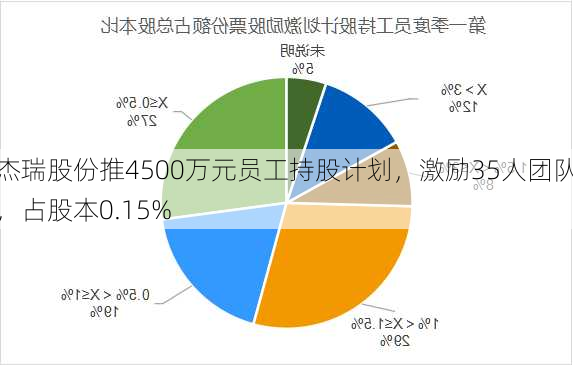 杰瑞股份推4500万元员工持股计划，激励35人团队，占股本0.15%