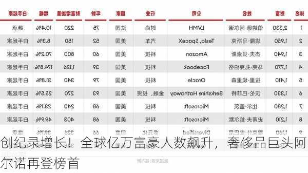 创纪录增长！全球亿万富豪人数飙升，奢侈品巨头阿尔诺再登榜首