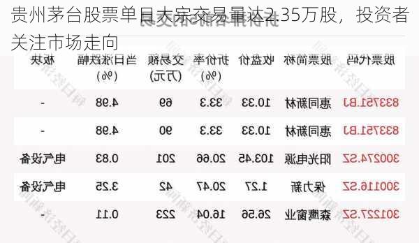 贵州茅台股票单日大宗交易量达2.35万股，投资者关注市场走向