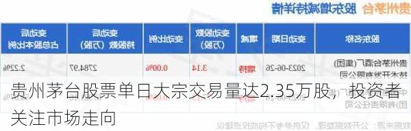 贵州茅台股票单日大宗交易量达2.35万股，投资者关注市场走向