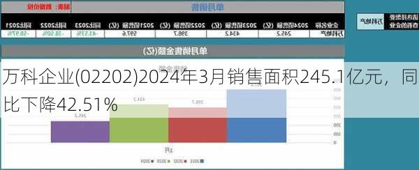 万科企业(02202)2024年3月销售面积245.1亿元，同比下降42.51%