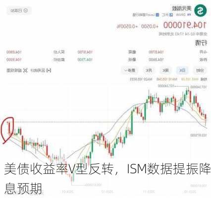 美债收益率V型反转，ISM数据提振降息预期