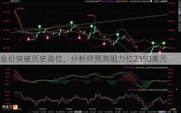 金价突破历史高位，分析师预测阻力位2350美元