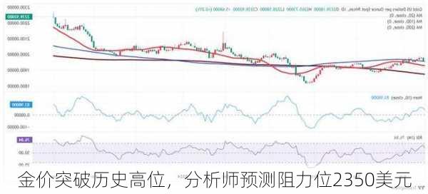 金价突破历史高位，分析师预测阻力位2350美元