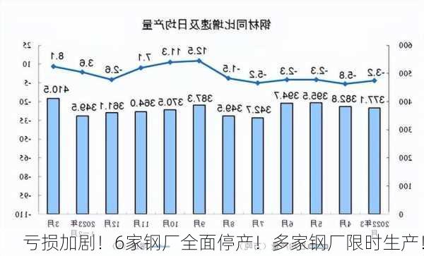 亏损加剧！6家钢厂全面停产！多家钢厂限时生产！