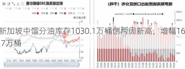 新加坡中馏分油库存1030.1万桶创两周新高，增幅16.7万桶