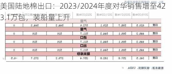 美国陆地棉出口：2023/2024年度对华销售增至423.1万包，装船量上升