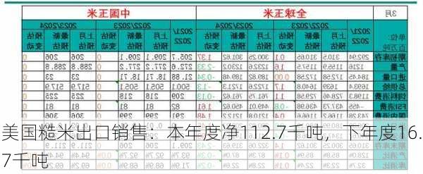 美国糙米出口销售：本年度净112.7千吨，下年度16.7千吨