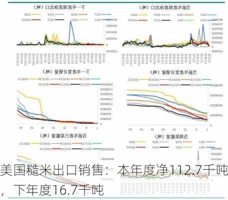 美国糙米出口销售：本年度净112.7千吨，下年度16.7千吨