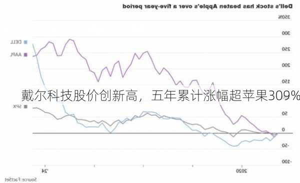 戴尔科技股价创新高，五年累计涨幅超苹果309%