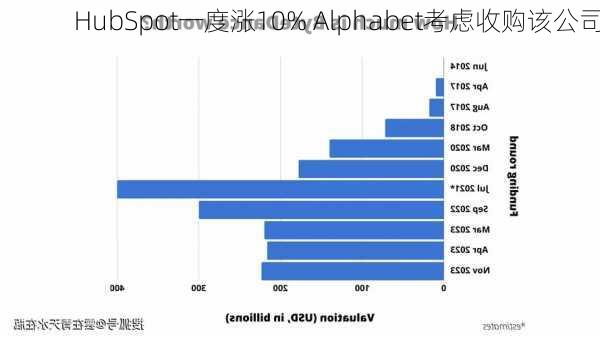 HubSpot一度涨10% Alphabet考虑收购该公司