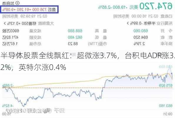 半导体股票全线飘红：超微涨3.7%，台积电ADR涨3.2%，英特尔涨0.4%