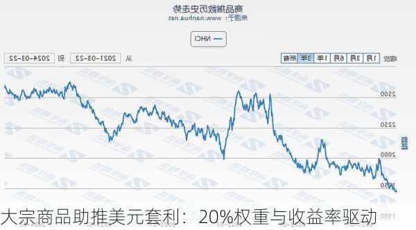 大宗商品助推美元套利：20%权重与收益率驱动