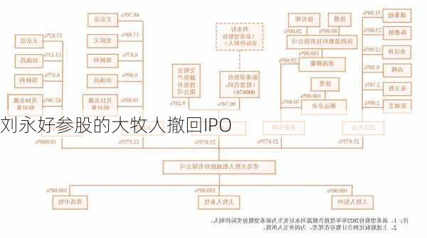 刘永好参股的大牧人撤回IPO