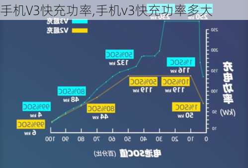 手机V3快充功率,手机v3快充功率多大