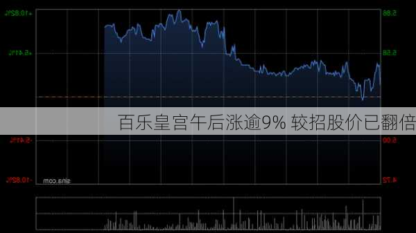 百乐皇宫午后涨逾9% 较招股价已翻倍